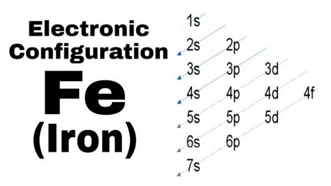 iron abbreviated electron configuration.